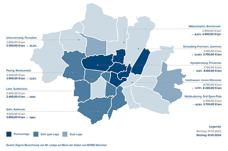 Karte des Großraums München mit Bodenrichtwerten pro Quadratmeter in ausgewählten Stadtteilen, Vergleich der Stichtage 01.01.2022 und 01.01.2024. Die meisten Stadtteile zeigen Rückgänge zwischen 5 und 18 Prozent, einzig Nymphenburg verzeichnet einen Anstieg. Die Lagen sind farblich abgestuft von Premiumlage bis gute Lage